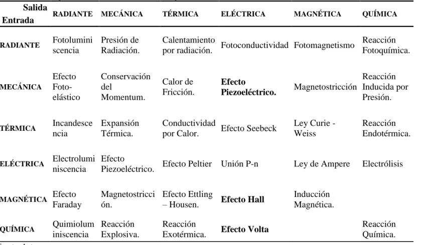 Tabla 1 Fenómenos presentes en la transformación de energía. 