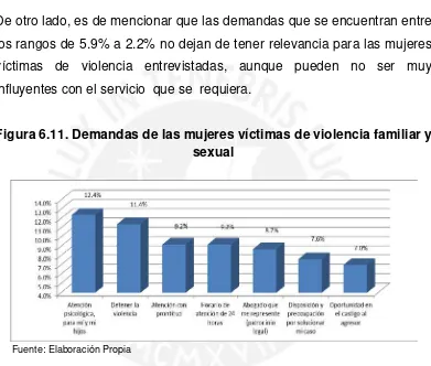 Figura 6.11. Demandas de las mujeres víctimas de violencia familiar y 