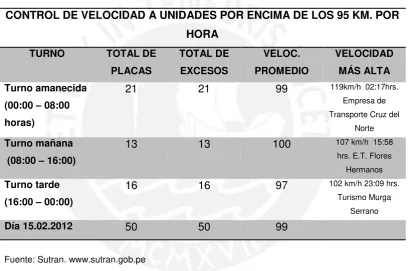 Tabla N° 4.1: Control de Velocidad 