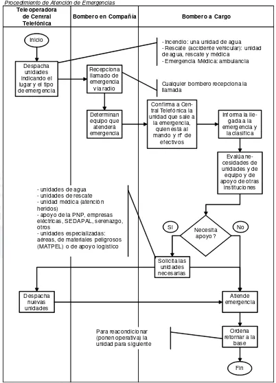 Figura 11. Flujograma de procedimiento de atención de emergencias 