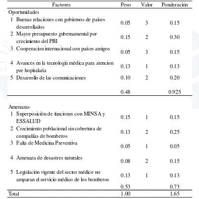 Tabla 13 Matriz de Evaluación de Factores Externos (EFE) para Emergencias Médicas 