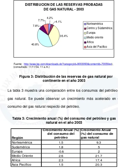 Figura 3: Distribución de las reservas de gas natural por continente en el año 2003