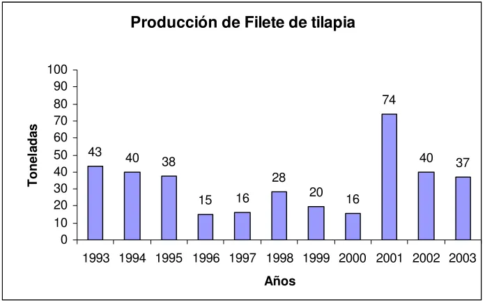 Figura 34.  Exportación de filete de tilapia  