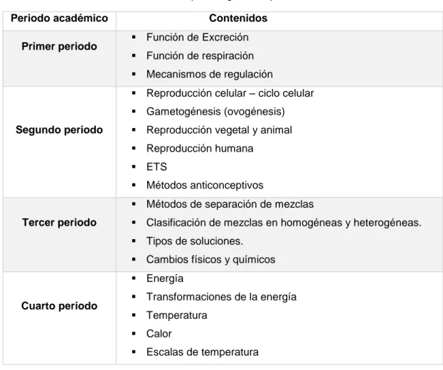 Tabla 2.Contenidos de Ciencias Naturales para el grado Séptimo de la IED El Porvenir. 