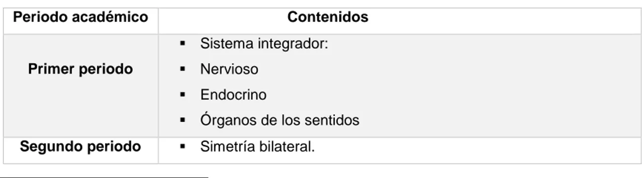 Tabla 4. Contenidos de Ciencias Naturales para el grado Octavo de la IED El Porvenir. 