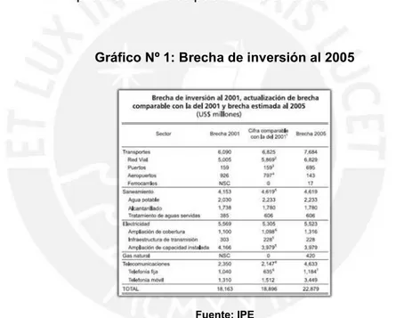Gráfico Nº 1: Brecha de inversión al 2005 