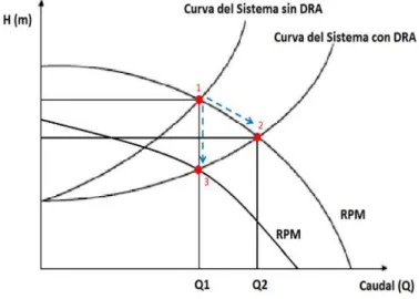 Figura 2.12-1: Efecto del DRA en la curva de demanda de un sistema de bombeo  Fuente: Elaboración propia 