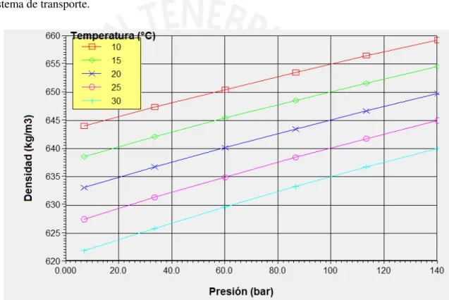 Figura 3.1-1: Variación de Densidad en función de P y T  Fuente: Elaboración propia en Aspen Hysys 