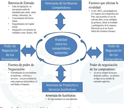 Figura 3. Estructura y rivalidad entre competidores vigentes.  