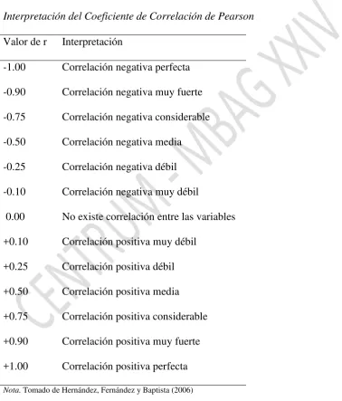 Tabla 1. Interpretación del Coeficiente de Correlación de Pearson 