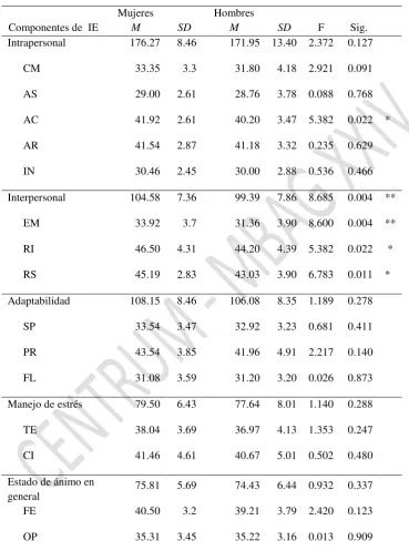 Tabla 9. Análisis de Varianza para los Componentes y los Subcomponentes de la Inteligencia Emocional por la Variable Género 