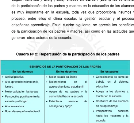 Cuadro Nº 2: Repercusión de la participación de los padres 