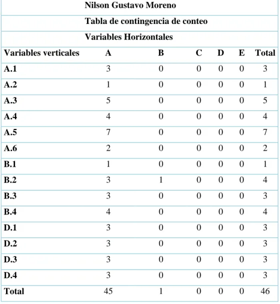 Tabla de contingencia de conteo   Variables Horizontales 