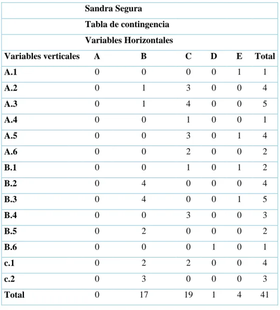 Tabla de contingencia   Variables Horizontales 