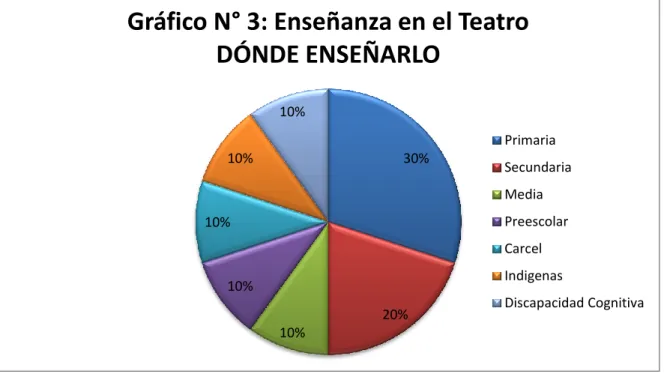 Gráfico N° 3: Enseñanza en el Teatro  DÓNDE ENSEÑARLO  Primaria Secundaria Media Preescolar Carcel Indigenas Discapacidad Cognitiva