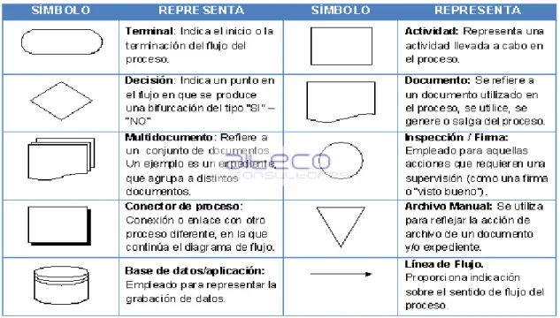 Figura II. Flujogramas (aiteco, s.f.) 