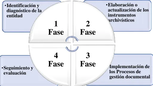 Figura III. Fases para el desarrollo del modelo  