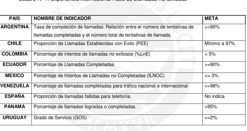 Cuadro N° 1: Experiencia Internacional Ratio de Llamadas No Exitosas 