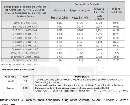 Cuadro Nº 5: Multa por tramo por cada 0.1% de deficiencias en exceso de la tolerancia establecida (L) por rangos según tramos (en UIT) 