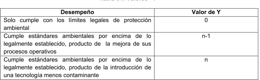 Tabla 01: Valores “Y” 