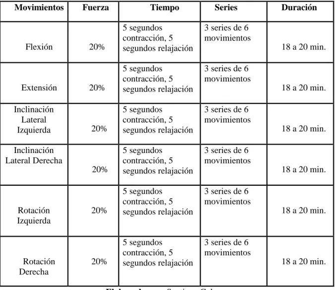 Tabla N° 2. Intervención Fisioterapéutica de Dolor Cervical mediante Ejercicios  Isométricos 