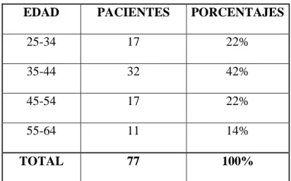 Tabla N° 4. Edad  
