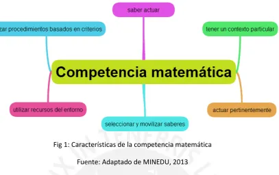 Fig 1: Características de la competencia matemática 