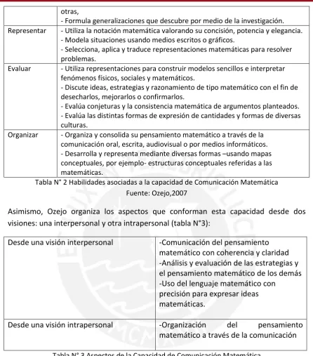 Tabla N° 3 Aspectos de la Capacidad de Comunicación Matemática 