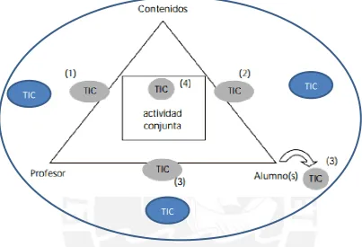 Fig. 3 Función mediadora de las TIC entre los elementos del triángulo interactivo y de 