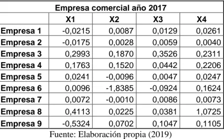 Tabla 9. Resultado de la aplicación de las razones financieras año 2018 empresa comercial 