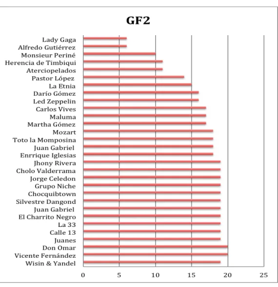 Figura 17. Conocimiento de grupos musicales GF 2 