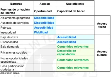Cuadro N° 3.- El enfoque de capacidades y el acceso universal. 