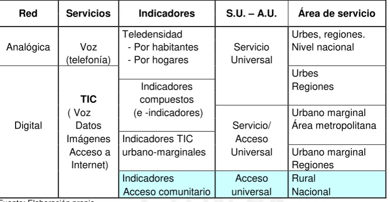 Cuadro Nº 11.- Indicadores de Servicio/Acceso universal.  