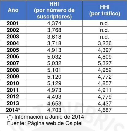 Cuadro 1: Evolución del HHI, bajo distintos indicadores, para el Mercado Móvil 2001-2014 