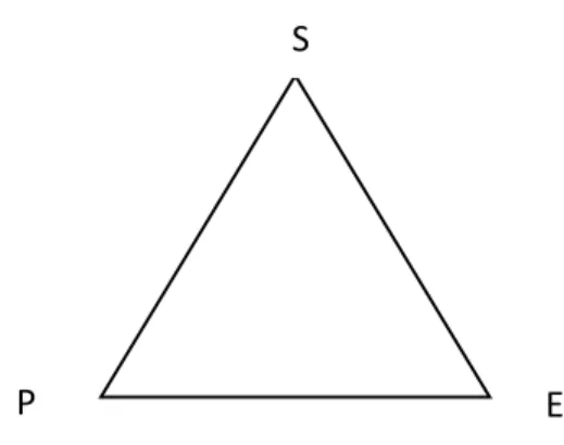 Figura 2. Triada didáctica. Ajuste nominal. 