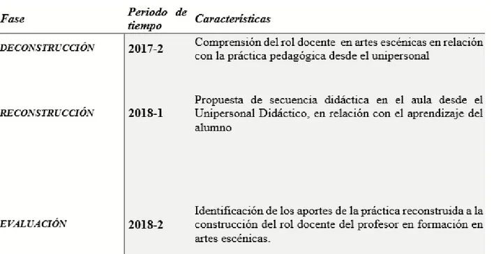 Tabla 1: Fases de la investigación 