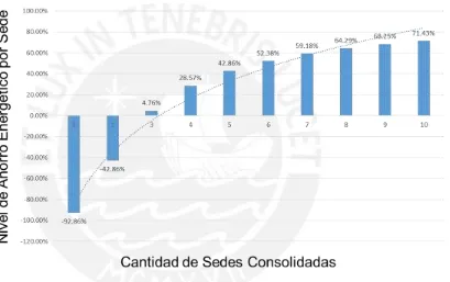 Figura 24 – Estimación de ahorro energético por consolidación de servidores y aplicaciones ubicadas en distintas sedes en dos centro de datos redundantes 