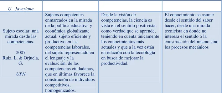 Tabla 1. Idea de sujeto, ciencia y conocimiento en investigaciones relacionadas con el sujeto social en la  construcción de conocimiento