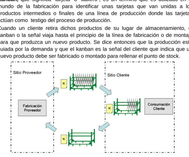 FIGURA No 1 Modelo KANBAN 