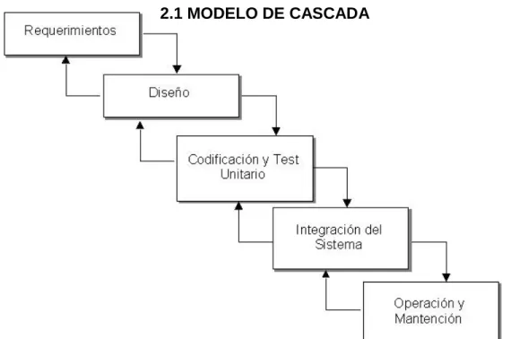 FIGURA No. 2 Modelo de cascada 