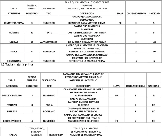 TABLA QUE ALMACENA LOS DATOS DE LOS  INSUMOS 