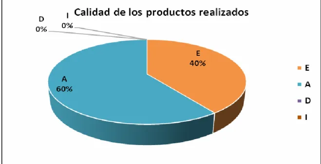 Figura 1.1 Calidad de los productos realizados. 