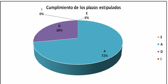 Figura 1.2 Cumplimiento de los plazos estipulados. 