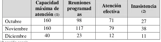 Cuadro 5 Capacidad de atención, atención efectiva e inasistencia, del programa Beca 18, en el último trimestre 