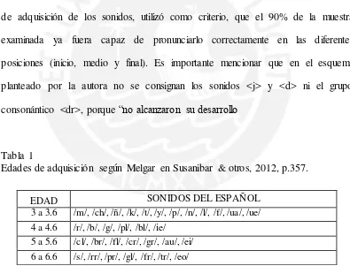 Tabla 1  Edades de adquisición según Melgar en Susanibar & otros, 2012, p.357. 