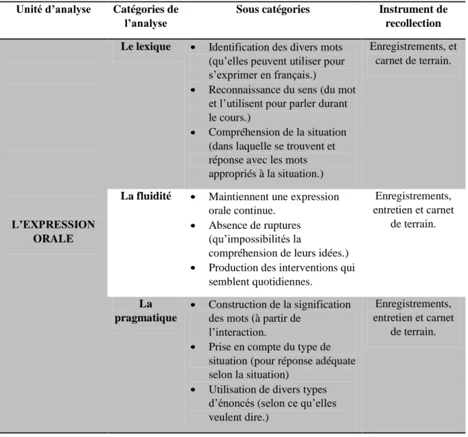 TABLE DES CATÉGORIES D’ANALYSE