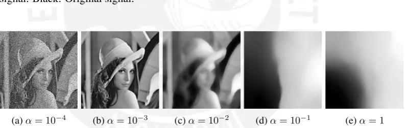 Figure 2.2: Regularization parameter impact for one dimensional functions. Red: Estimatedsignal