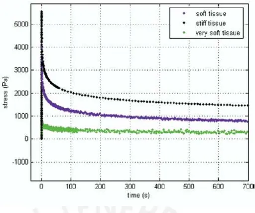 Figure 2.2: Typical stress relaxation curves obtained from diﬀerent soft tissues [1].