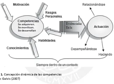 Figura 1. Concepción dinámica de las competencias 