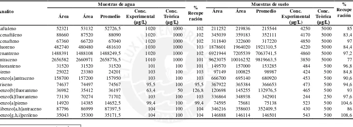 Tabla 3.8  Evaluación de la exactitud del método. 